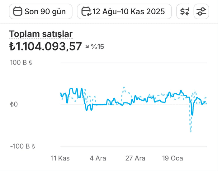 Son 90 günlük toplam satış paneli görüntüsü